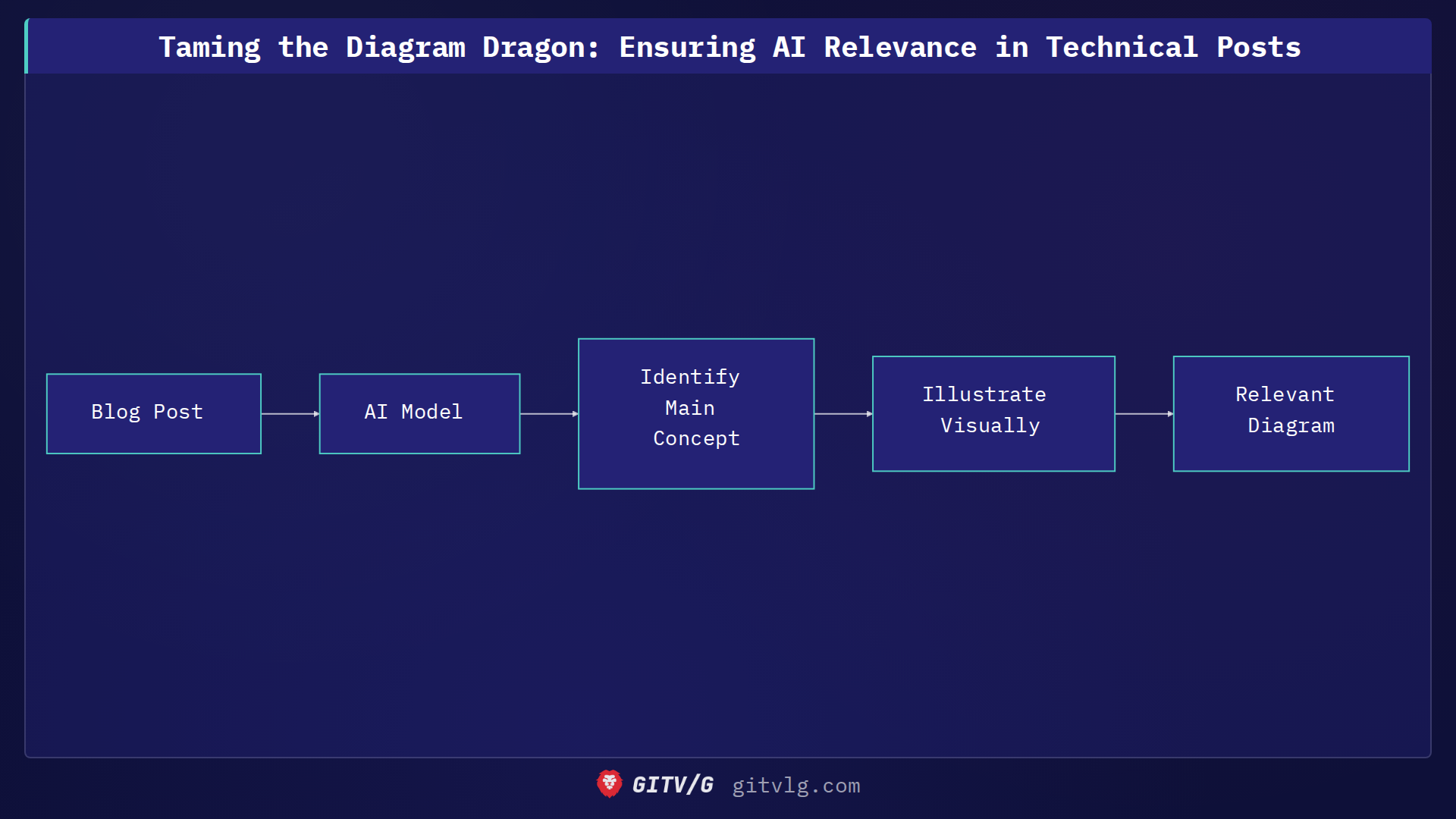 Taming the Diagram Dragon: Ensuring AI Relevance in Technical Posts