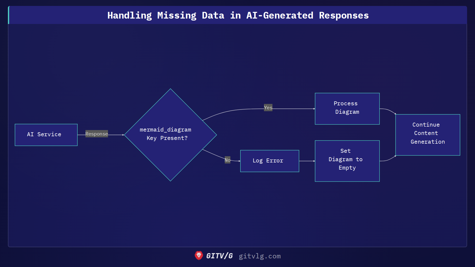 Handling Missing Data in AI-Generated Responses
