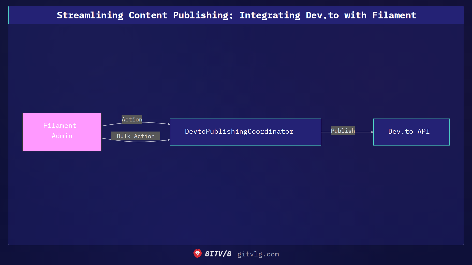 Streamlining Content Publishing: Integrating Dev.to with Filament