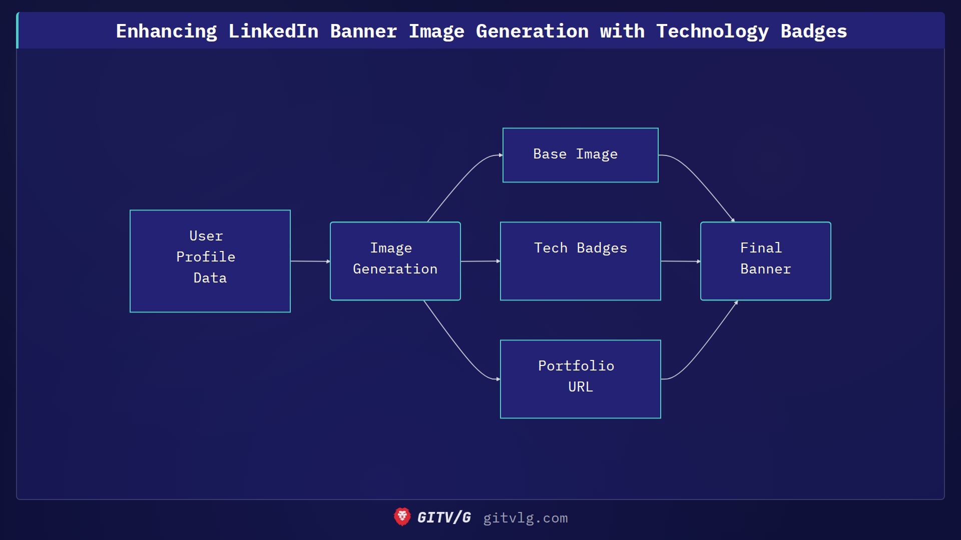 Enhancing LinkedIn Banner Image Generation with Technology Badges