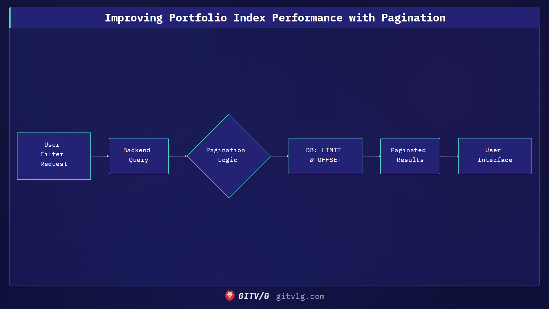 Improving Portfolio Index Performance with Pagination