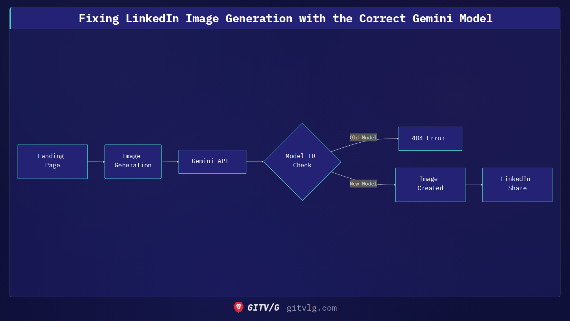 Fixing LinkedIn Image Generation with the Correct Gemini Model