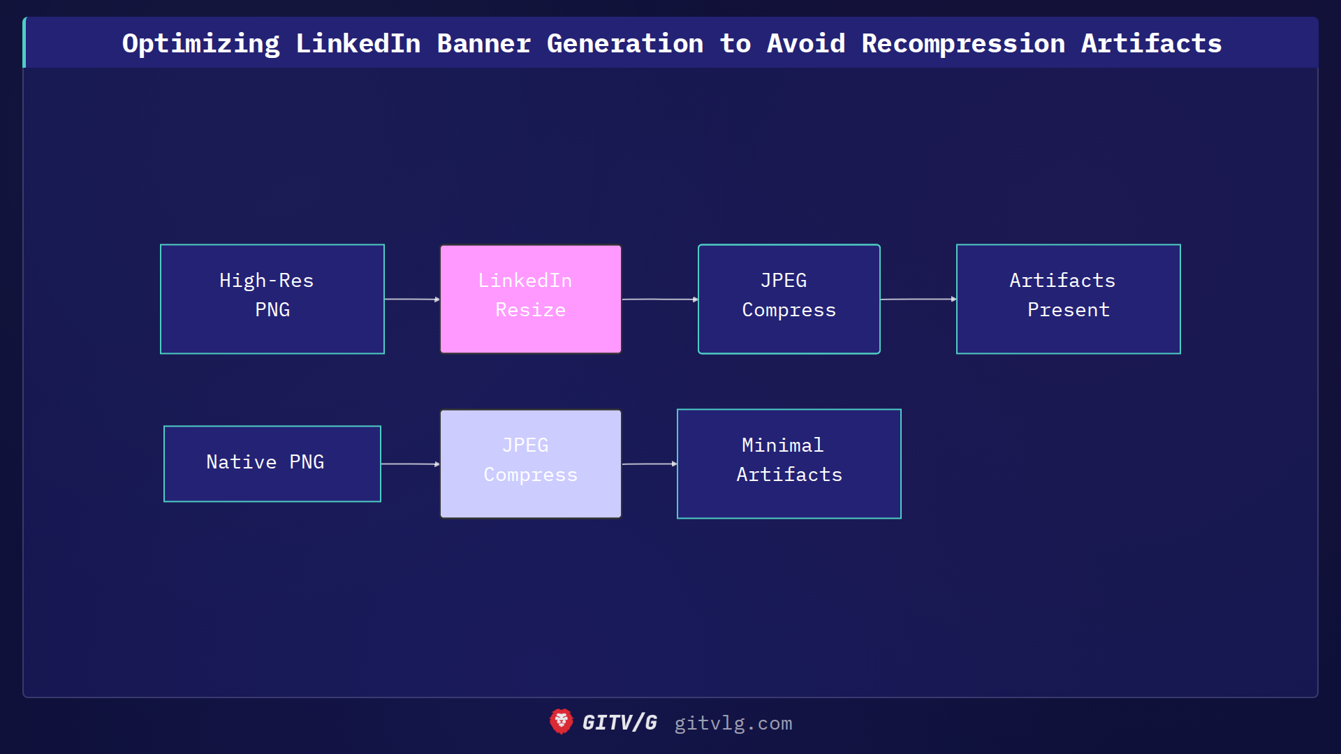Optimizing LinkedIn Banner Generation to Avoid Recompression Artifacts