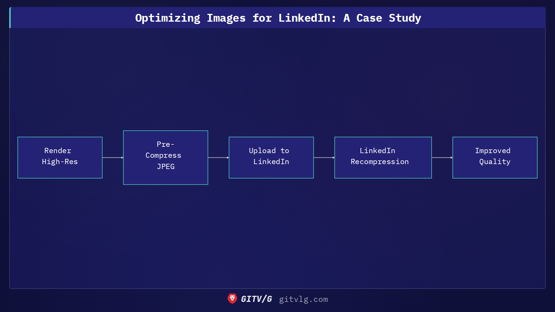 Optimizing Images for LinkedIn: A Case Study