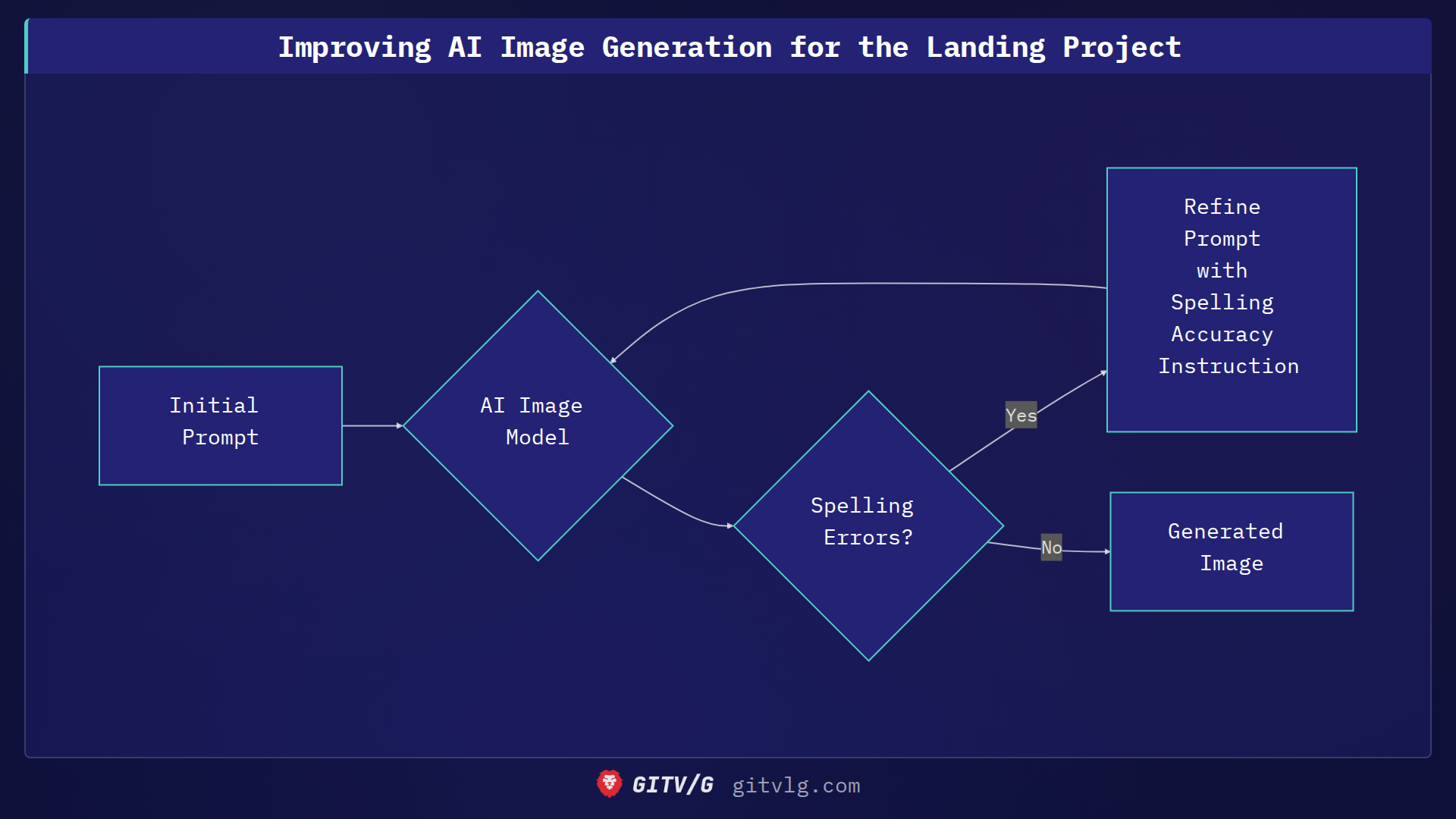 Improving AI Image Generation for the Landing Project