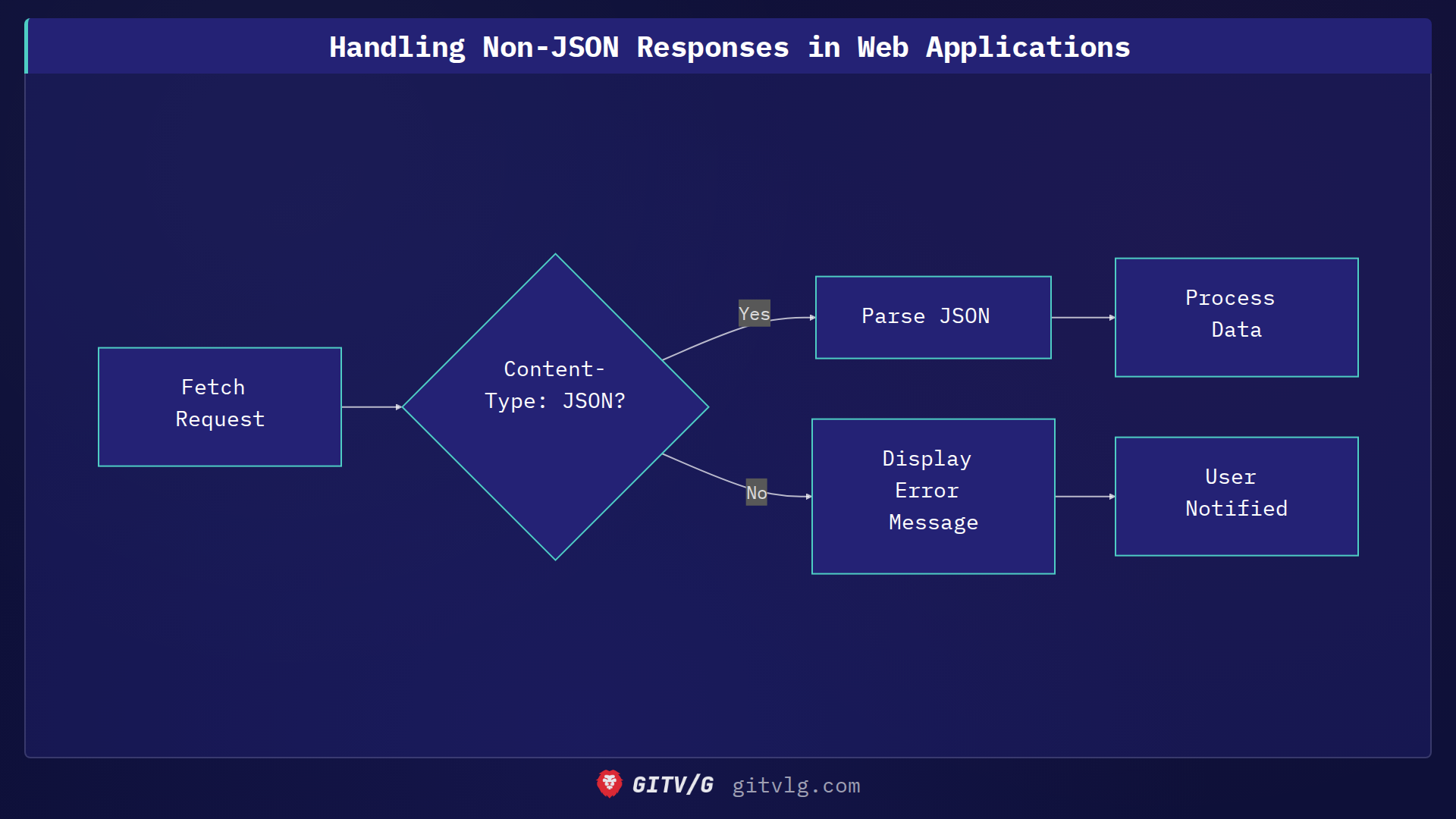 Handling Non-JSON Responses in Web Applications