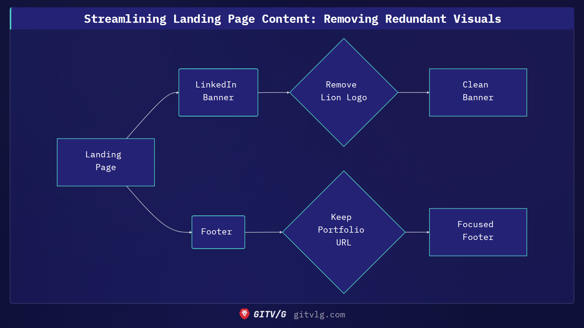Streamlining Landing Page Content: Removing Redundant Visuals