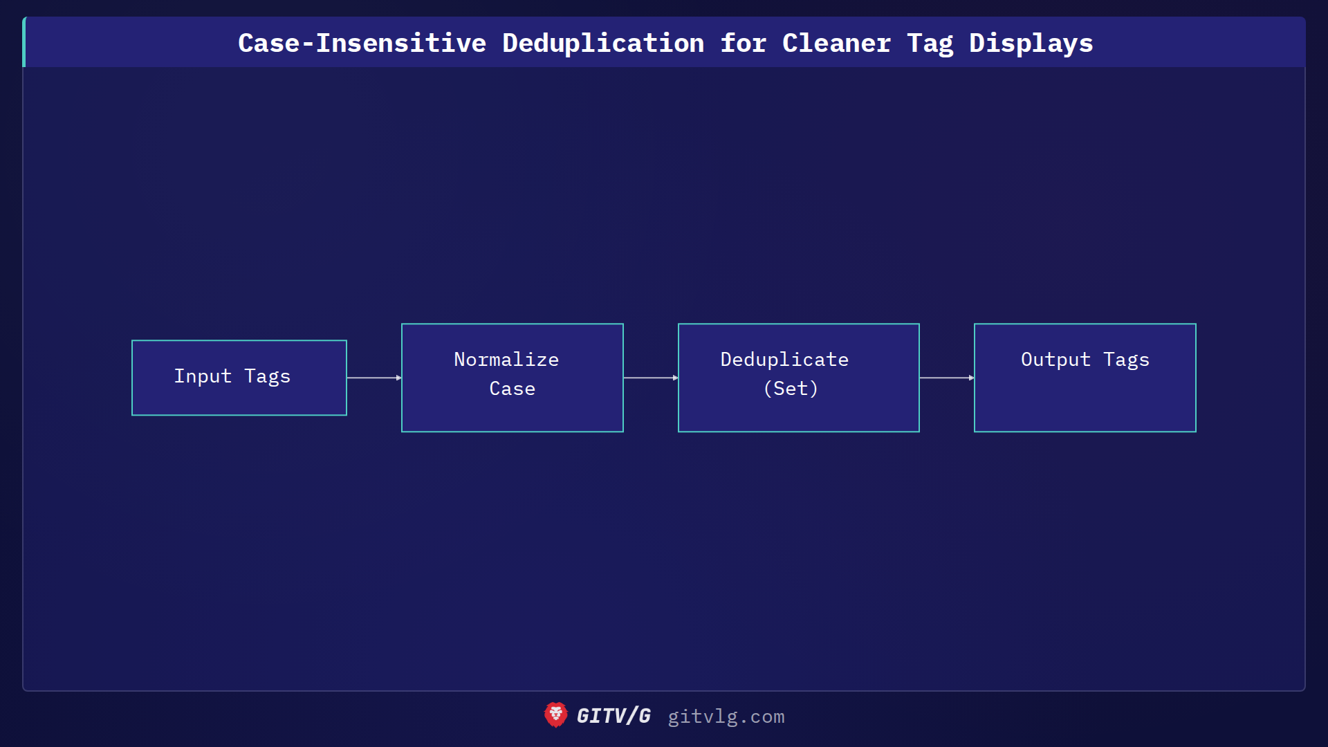 Case-Insensitive Deduplication for Cleaner Tag Displays