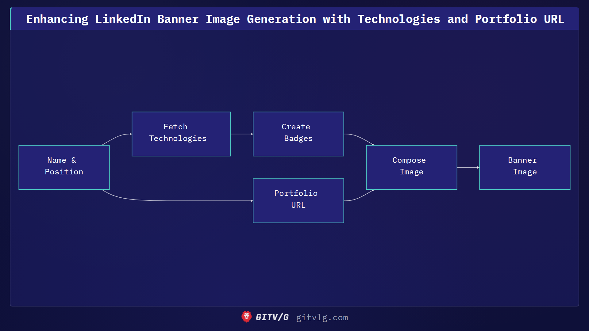 Enhancing LinkedIn Banner Image Generation with Technologies and Portfolio URL