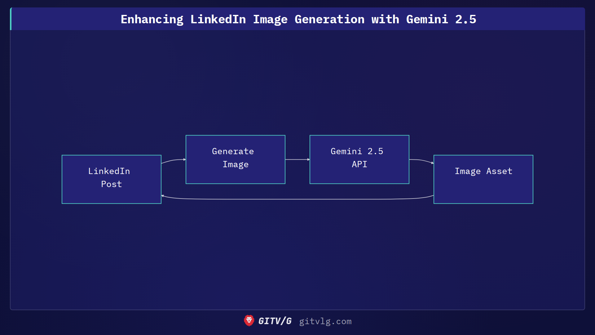 Enhancing LinkedIn Image Generation with Gemini 2.5