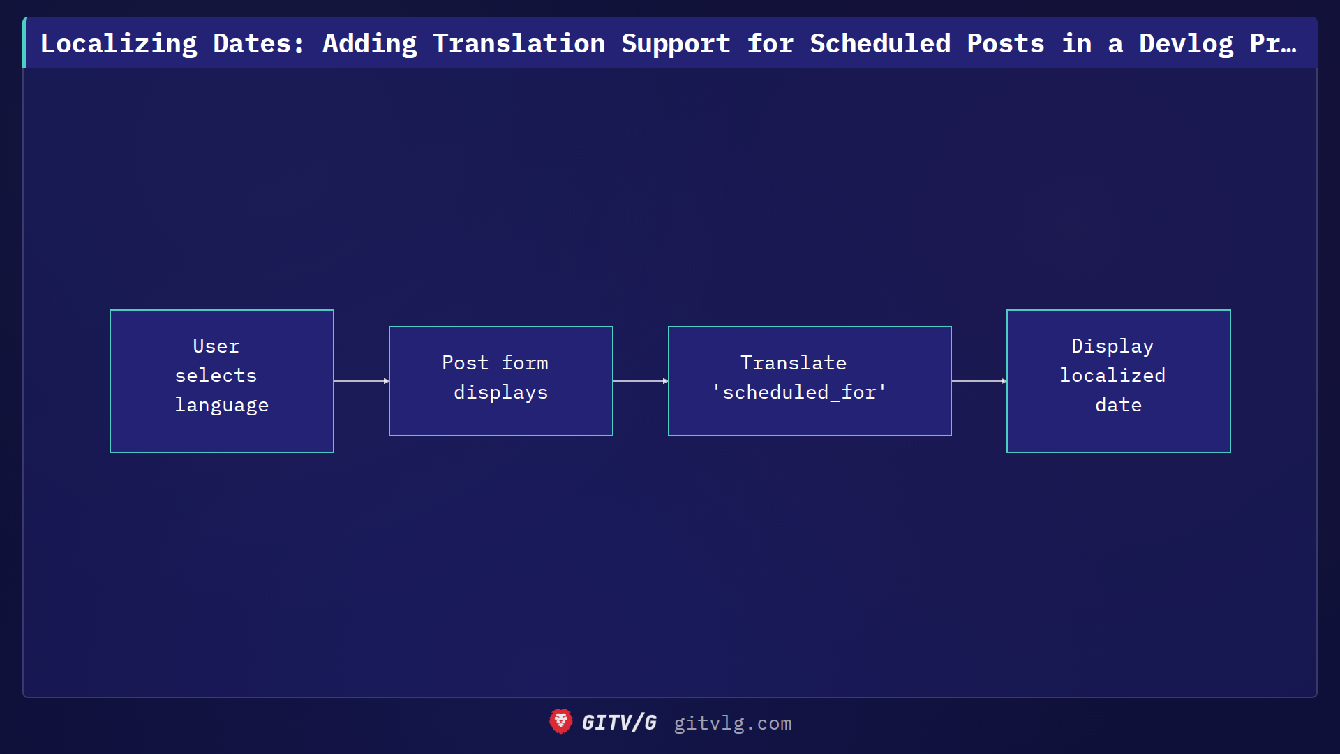 Localizing Dates: Adding Translation Support for Scheduled Posts in a Devlog Project