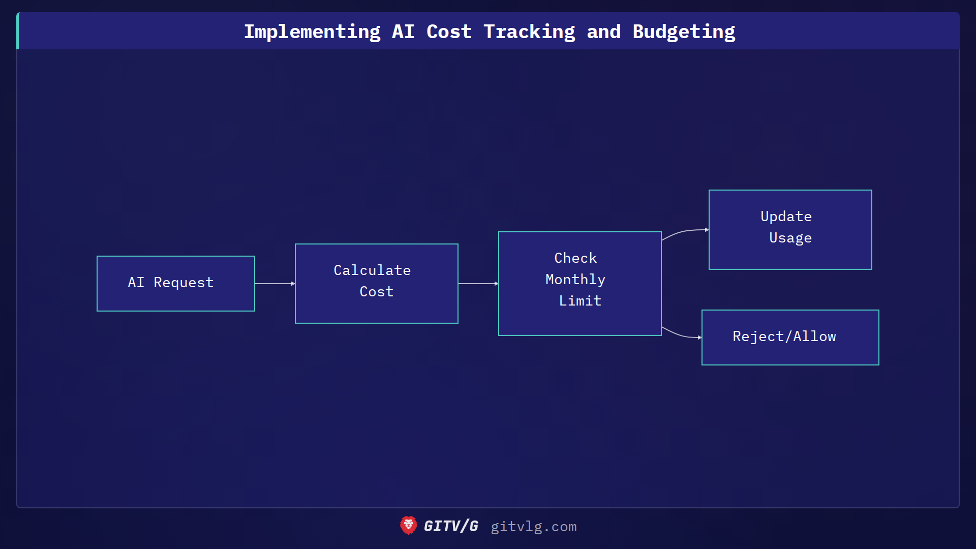 Implementing Cost Tracking and Budget Limits for AI Features
