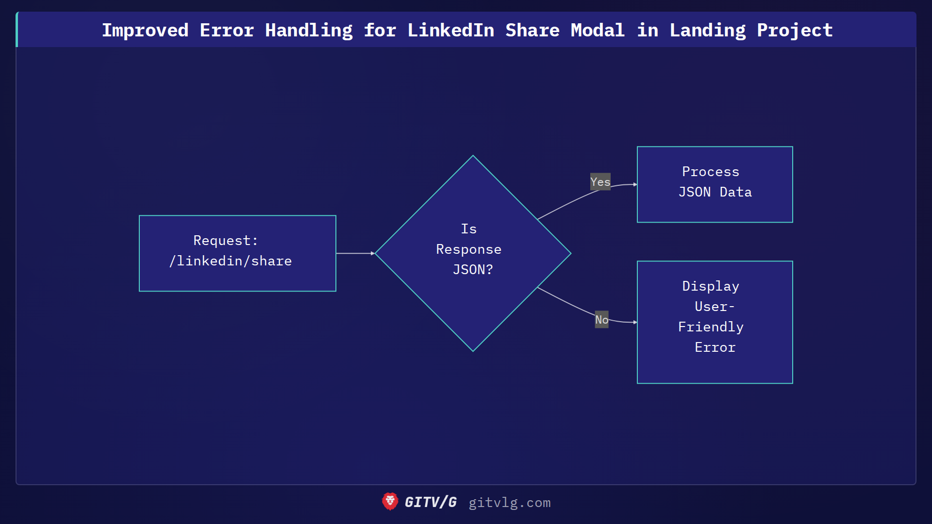 Improved Error Handling for LinkedIn Share Modal in Landing Project