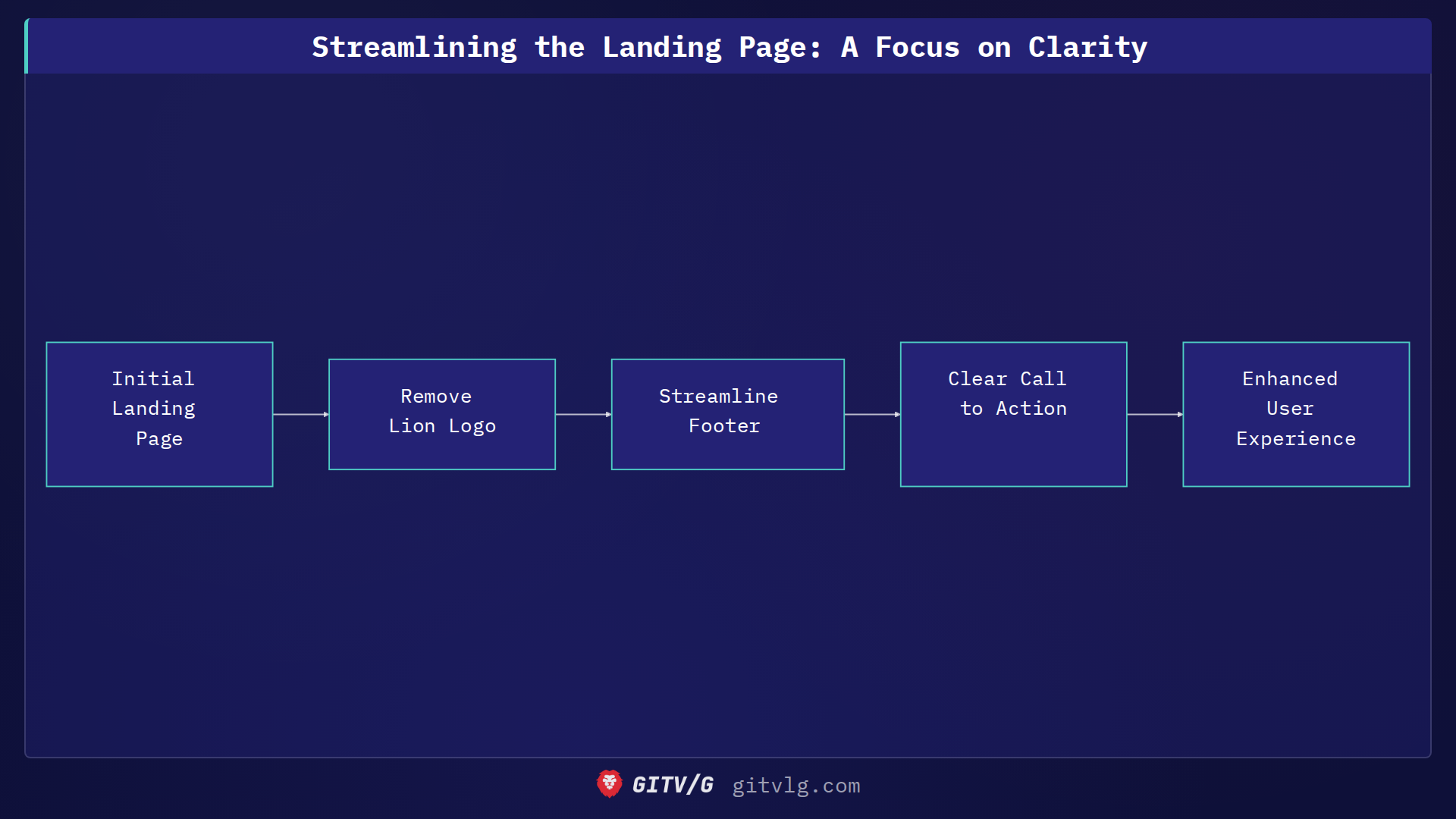 Streamlining the Landing Page: A Focus on Clarity