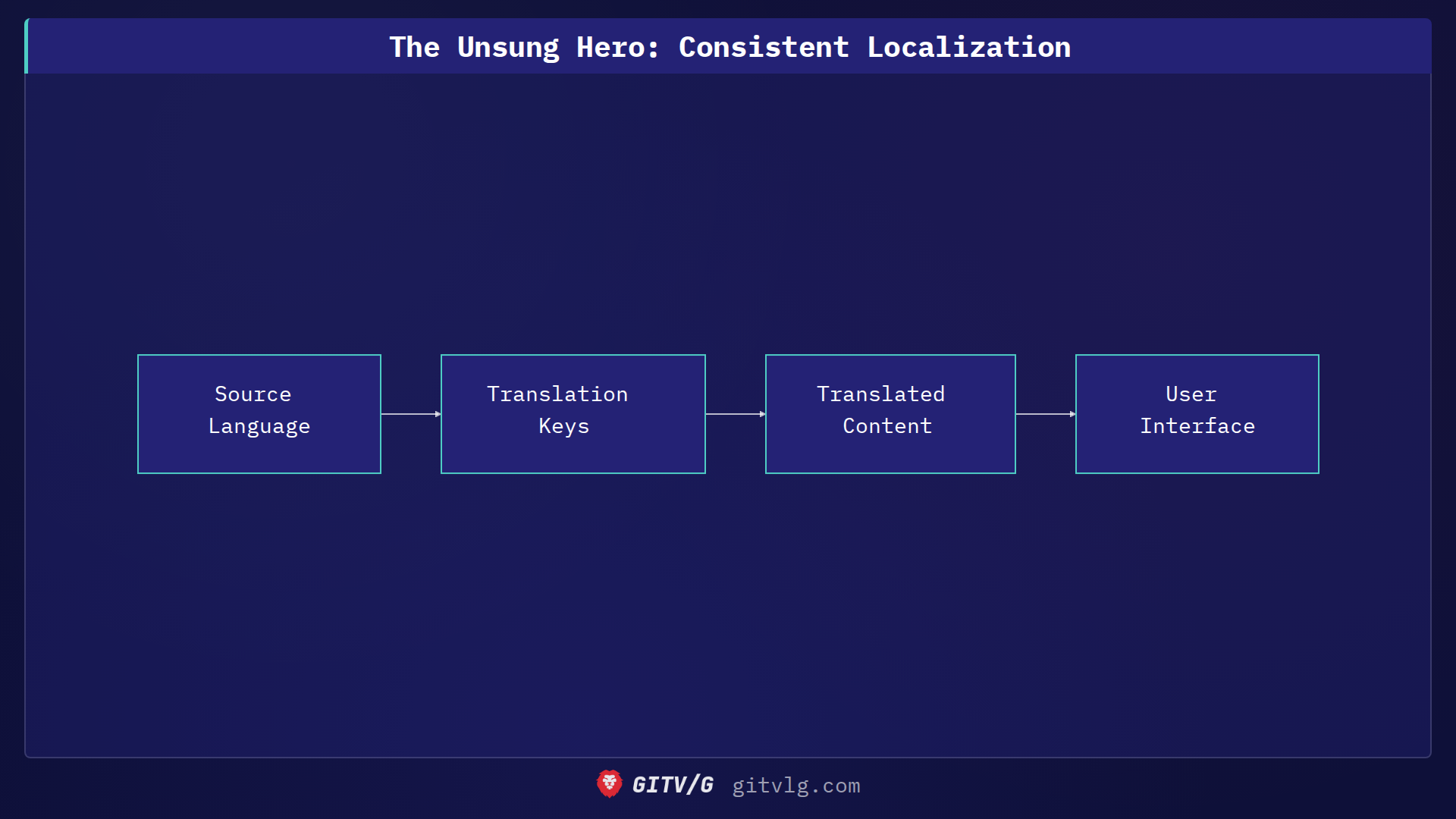The Unsung Hero: Consistent Localization
