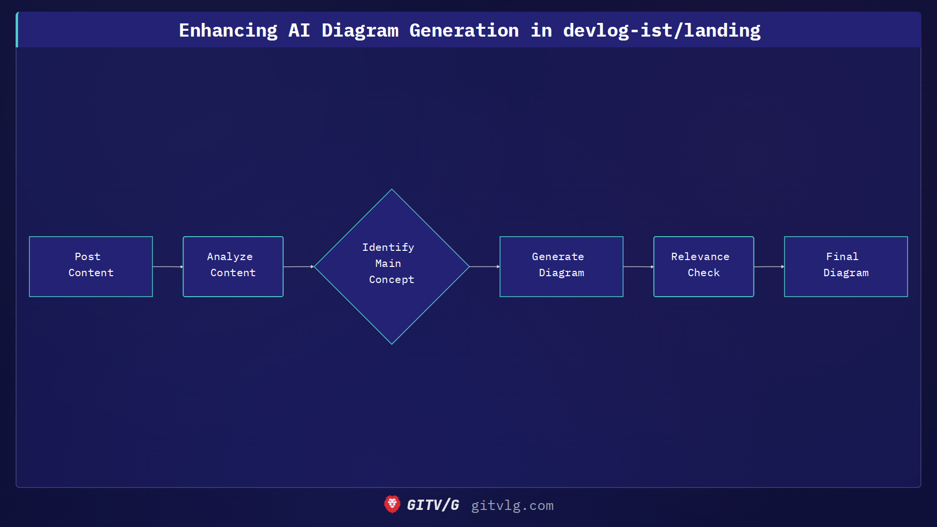 Enhancing AI Diagram Generation in devlog-ist/landing