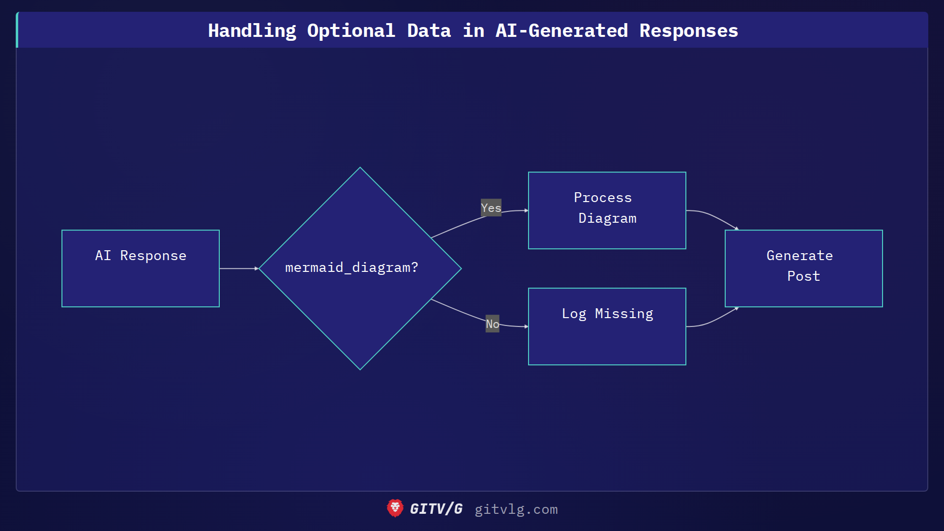 Handling Optional Data in AI-Generated Responses