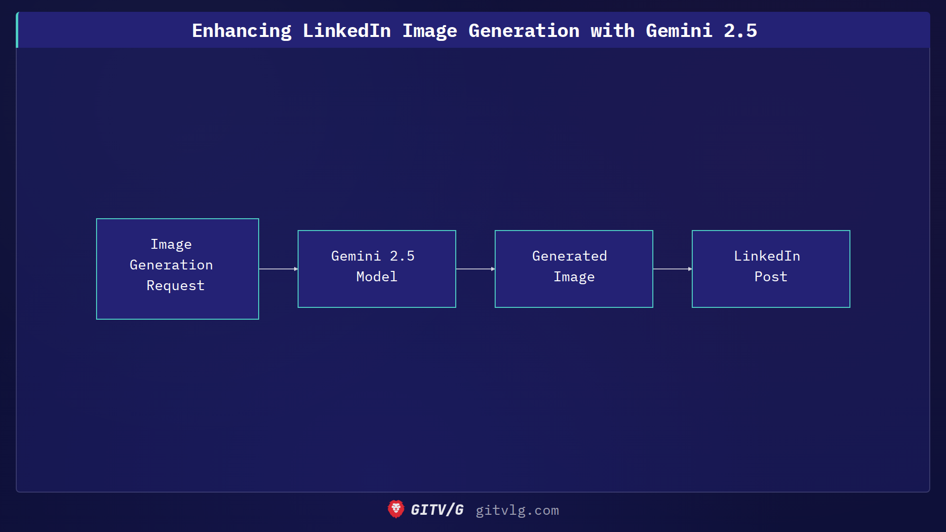 Enhancing LinkedIn Image Generation with Gemini 2.5