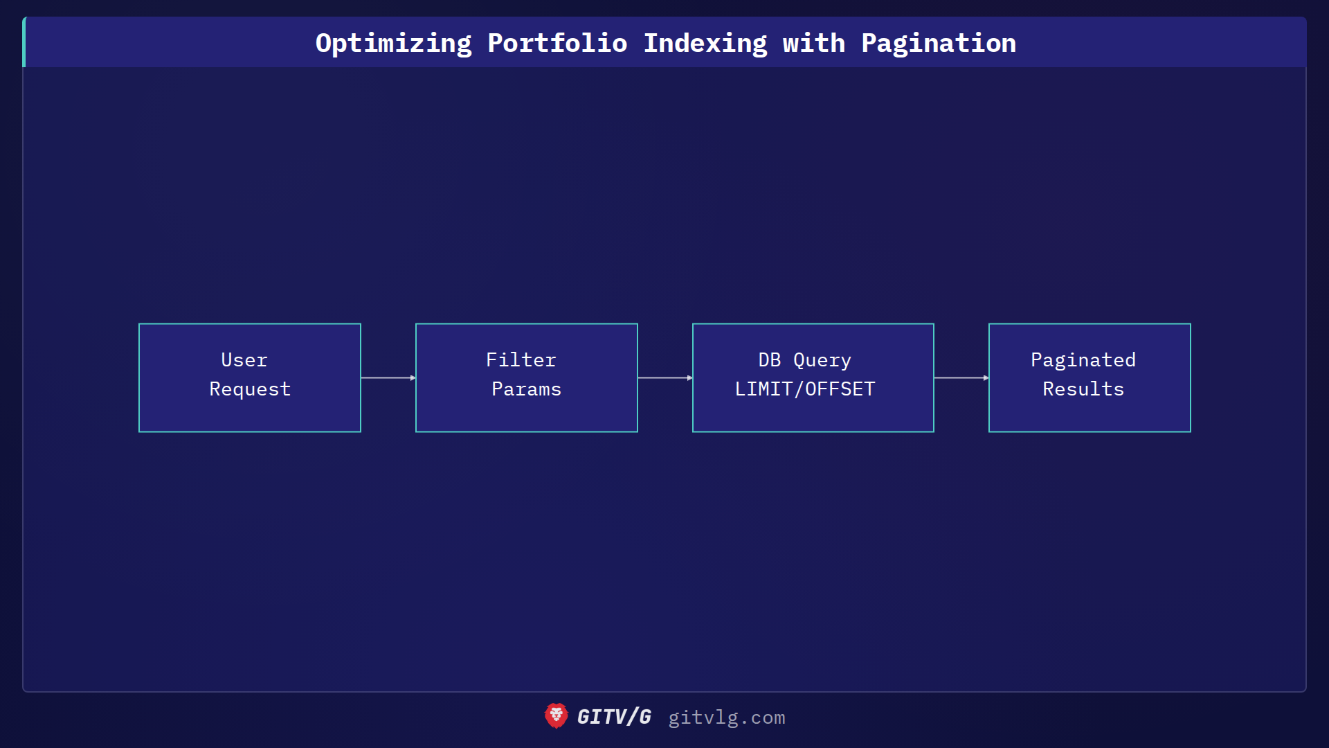 Optimizing Portfolio Indexing with Pagination