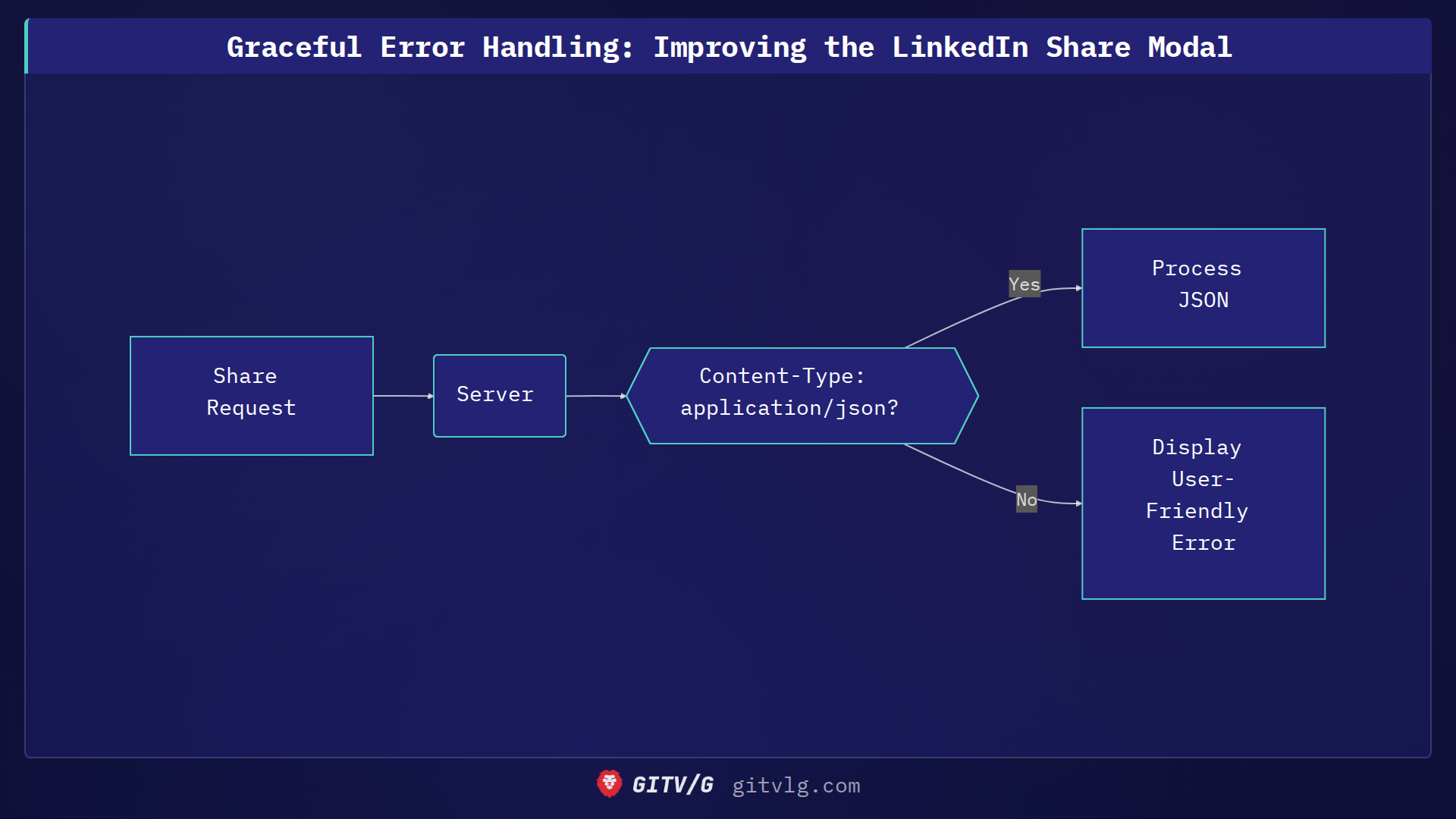 Graceful Error Handling: Improving the LinkedIn Share Modal