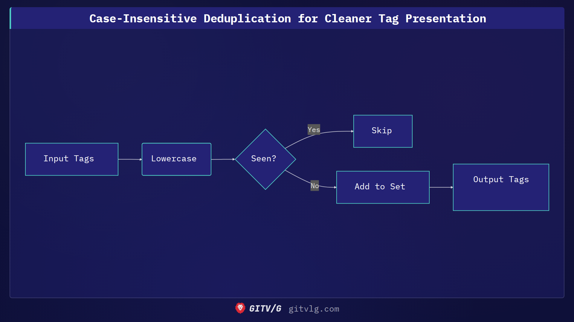 Case-Insensitive Deduplication for Cleaner Tag Presentation