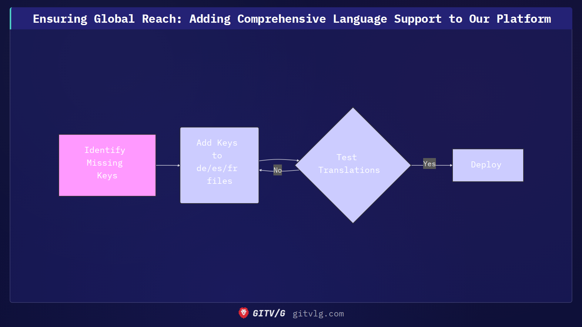Ensuring Global Reach: Adding Comprehensive Language Support to Our Platform
