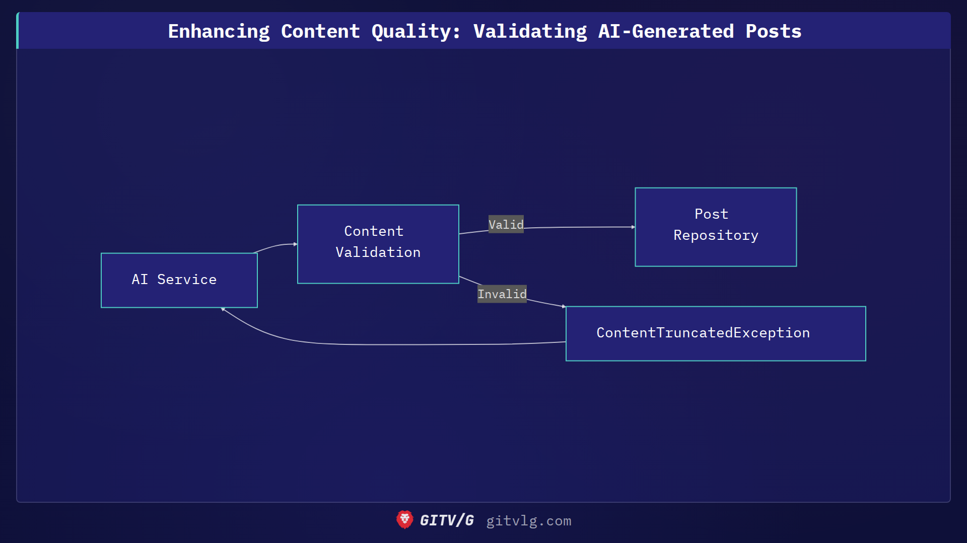 Enhancing Content Quality: Validating AI-Generated Posts