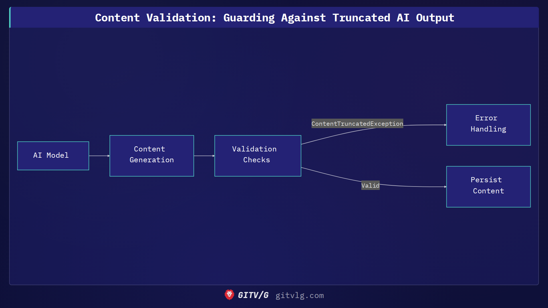 Content Validation: Guarding Against Truncated AI Output