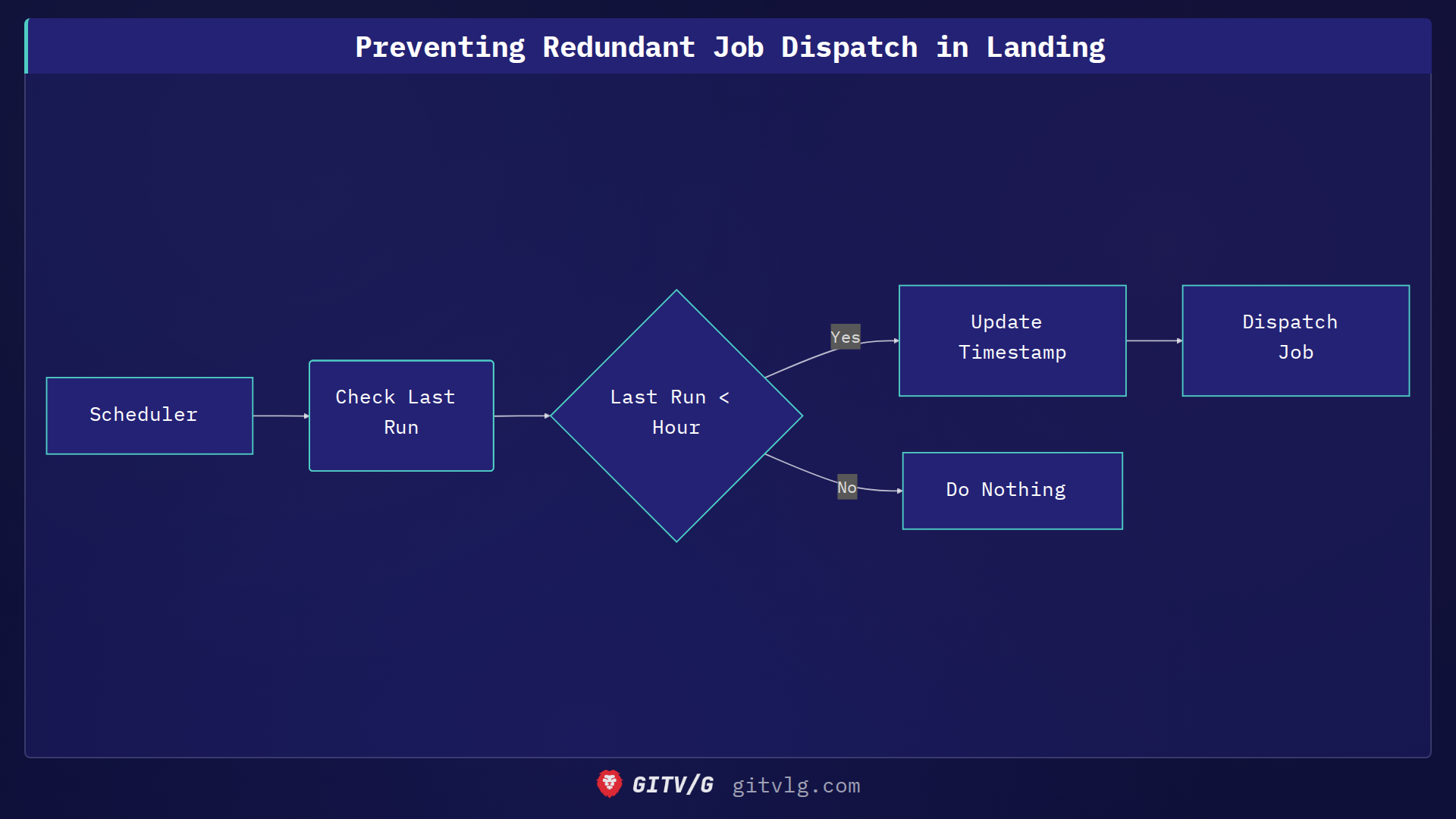 Preventing Redundant Job Dispatch in Landing