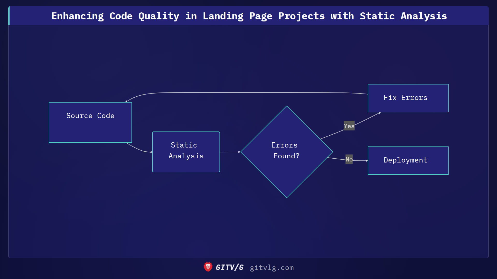 Enhancing Code Quality in Landing Page Projects with Static Analysis