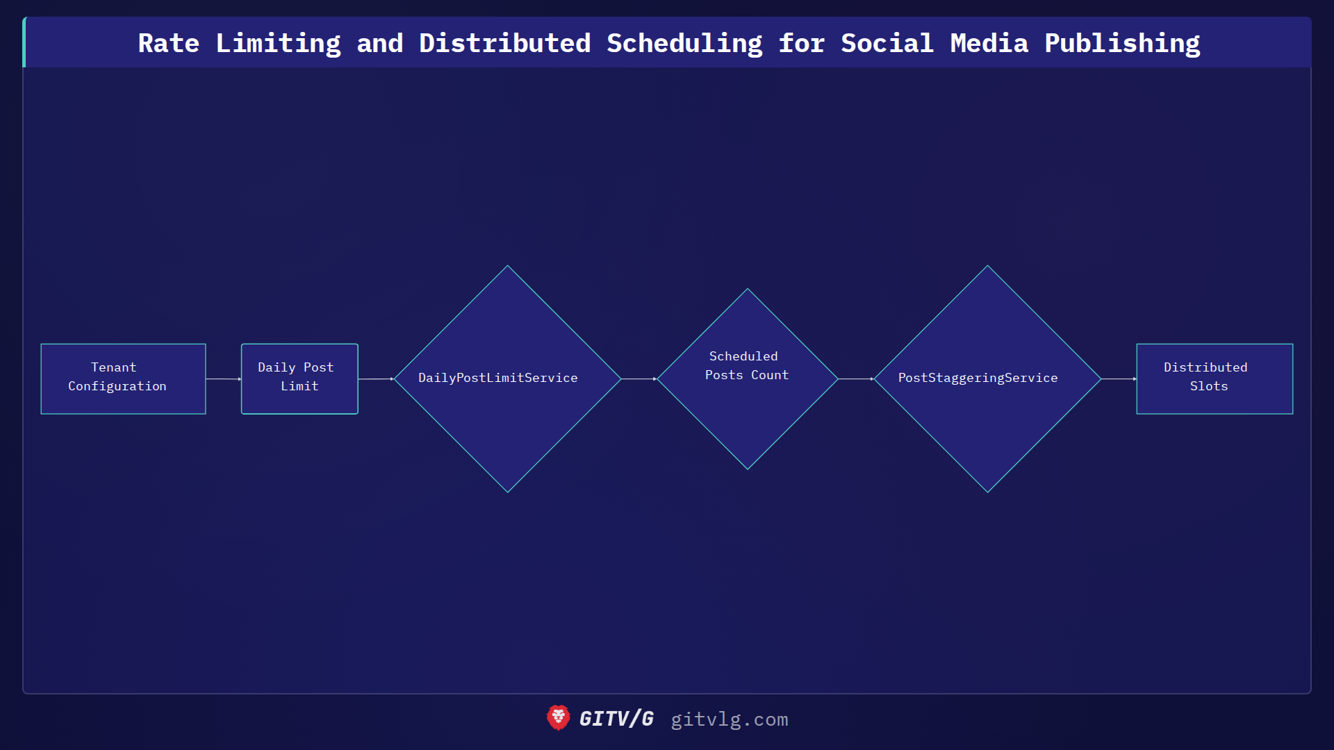 Rate Limiting and Distributed Scheduling for Social Media Publishing