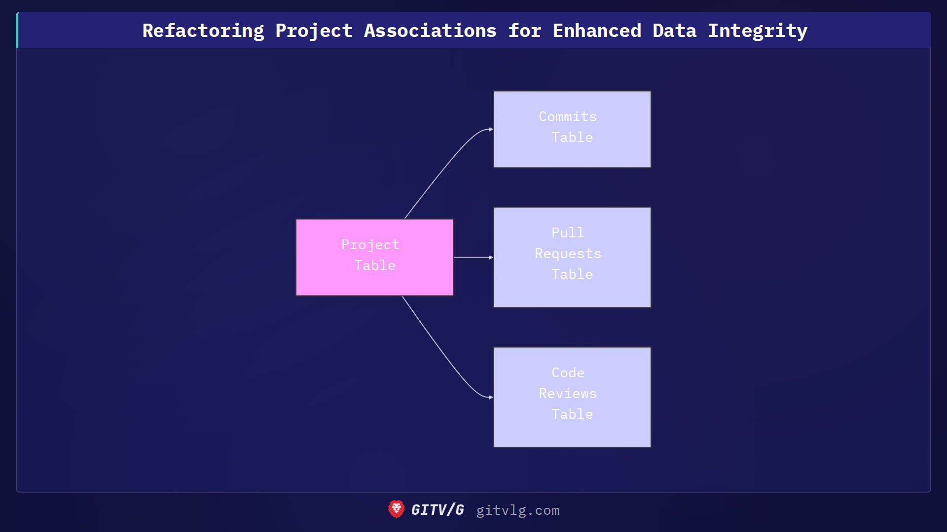 Refactoring Project Associations for Enhanced Data Integrity