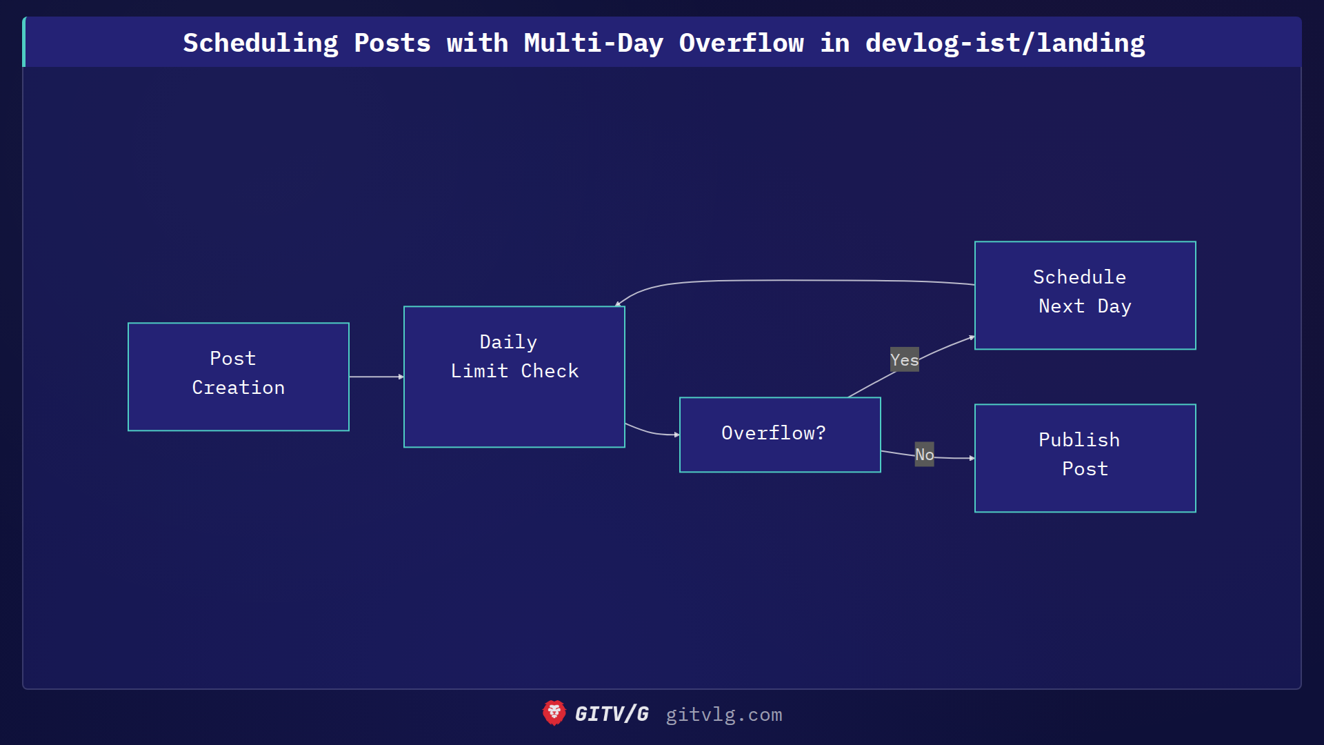 Scheduling Posts with Multi-Day Overflow in devlog-ist/landing