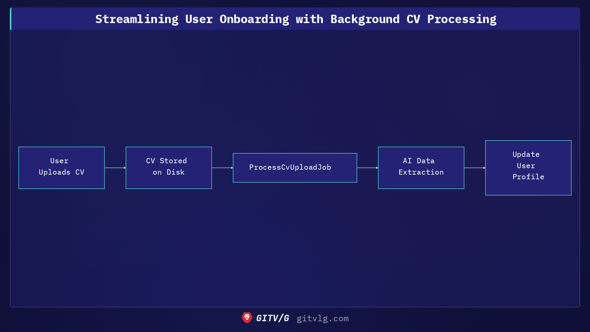 Streamlining User Onboarding with Background CV Processing