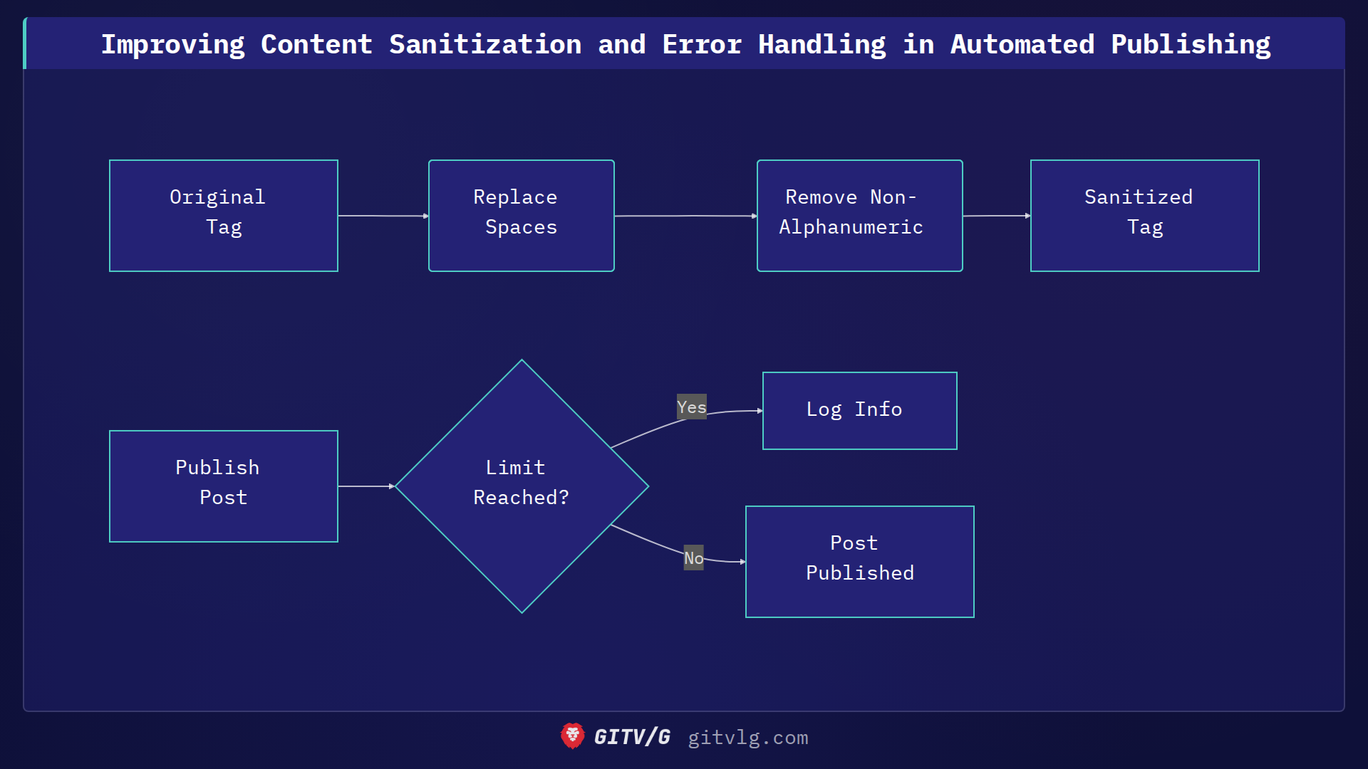 Improving Content Sanitization and Error Handling in Automated Publishing