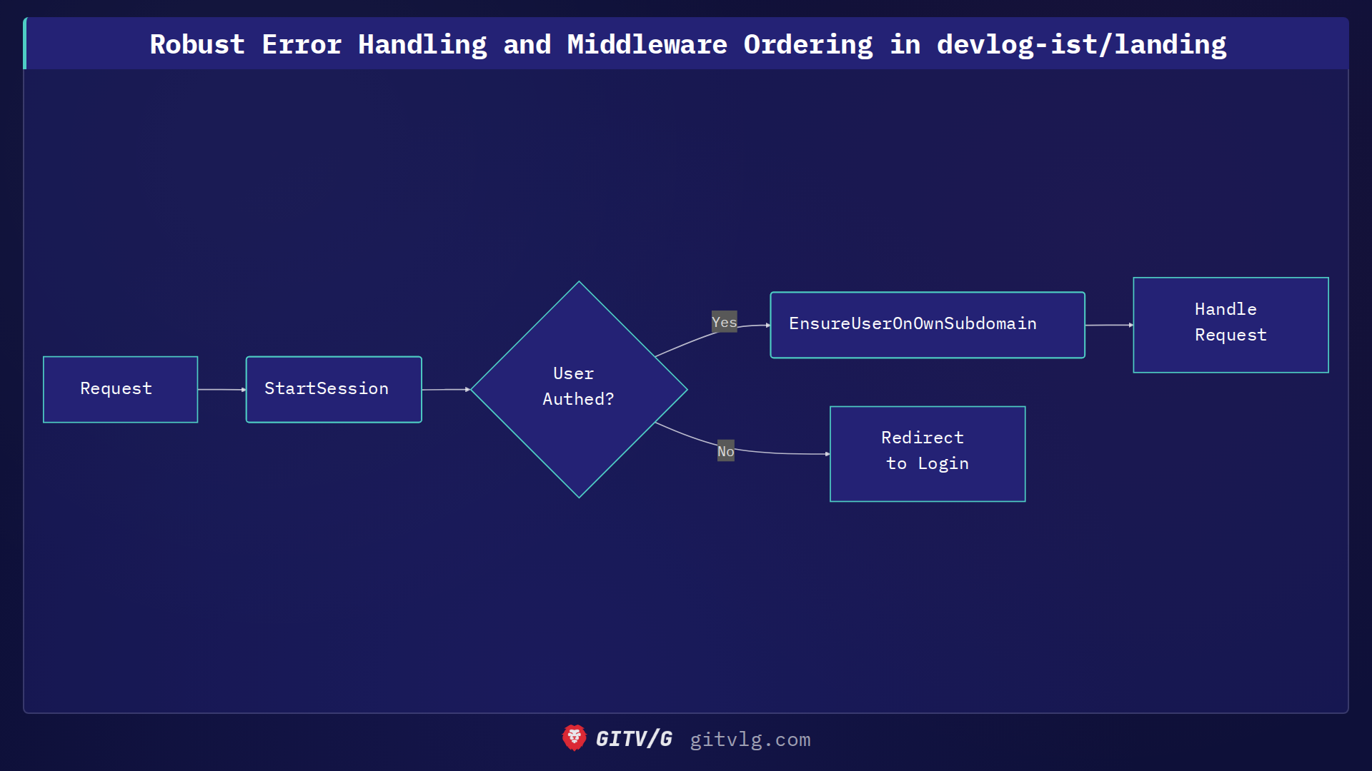Robust Error Handling and Middleware Ordering in devlog-ist/landing