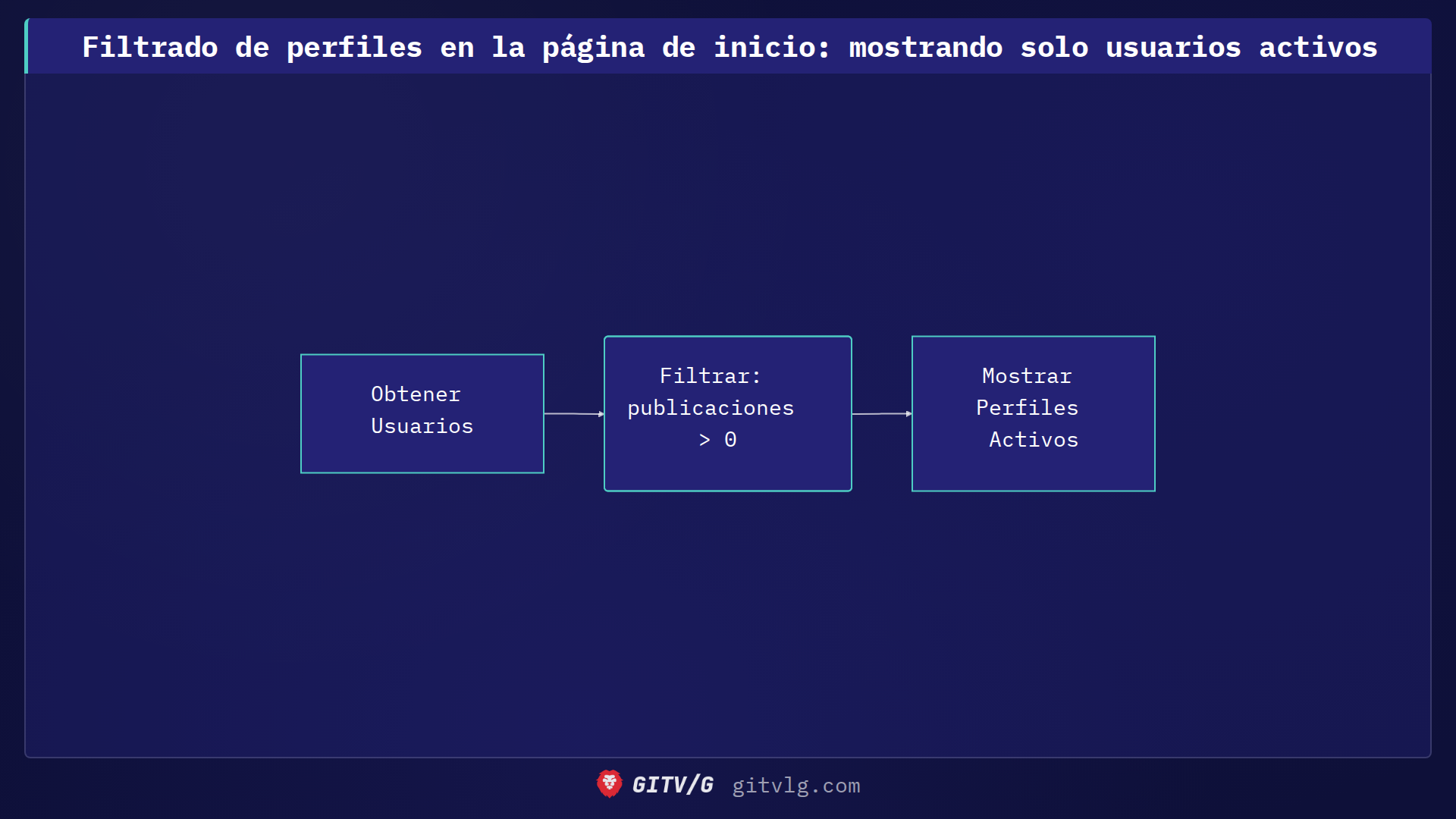 Filtrado de perfiles en la página de inicio: mostrando solo usuarios activos
