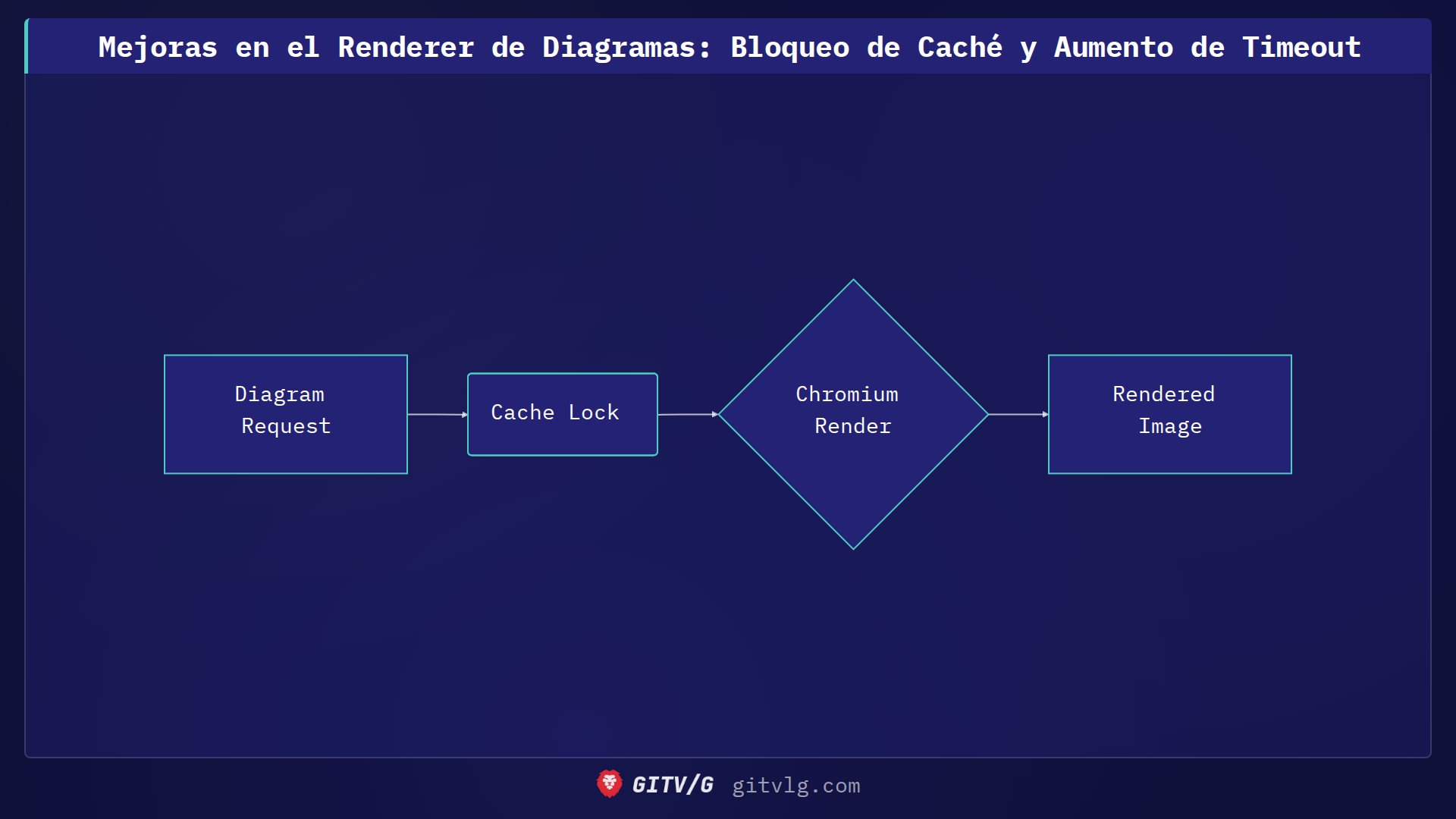 Mejoras en el Renderer de Diagramas: Bloqueo de Caché y Aumento de Timeout