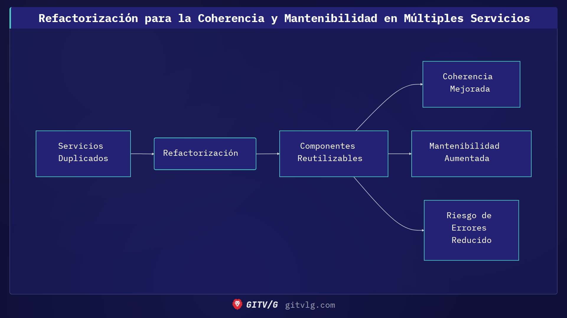 Refactorización para la Coherencia y Mantenibilidad en Múltiples Servicios
