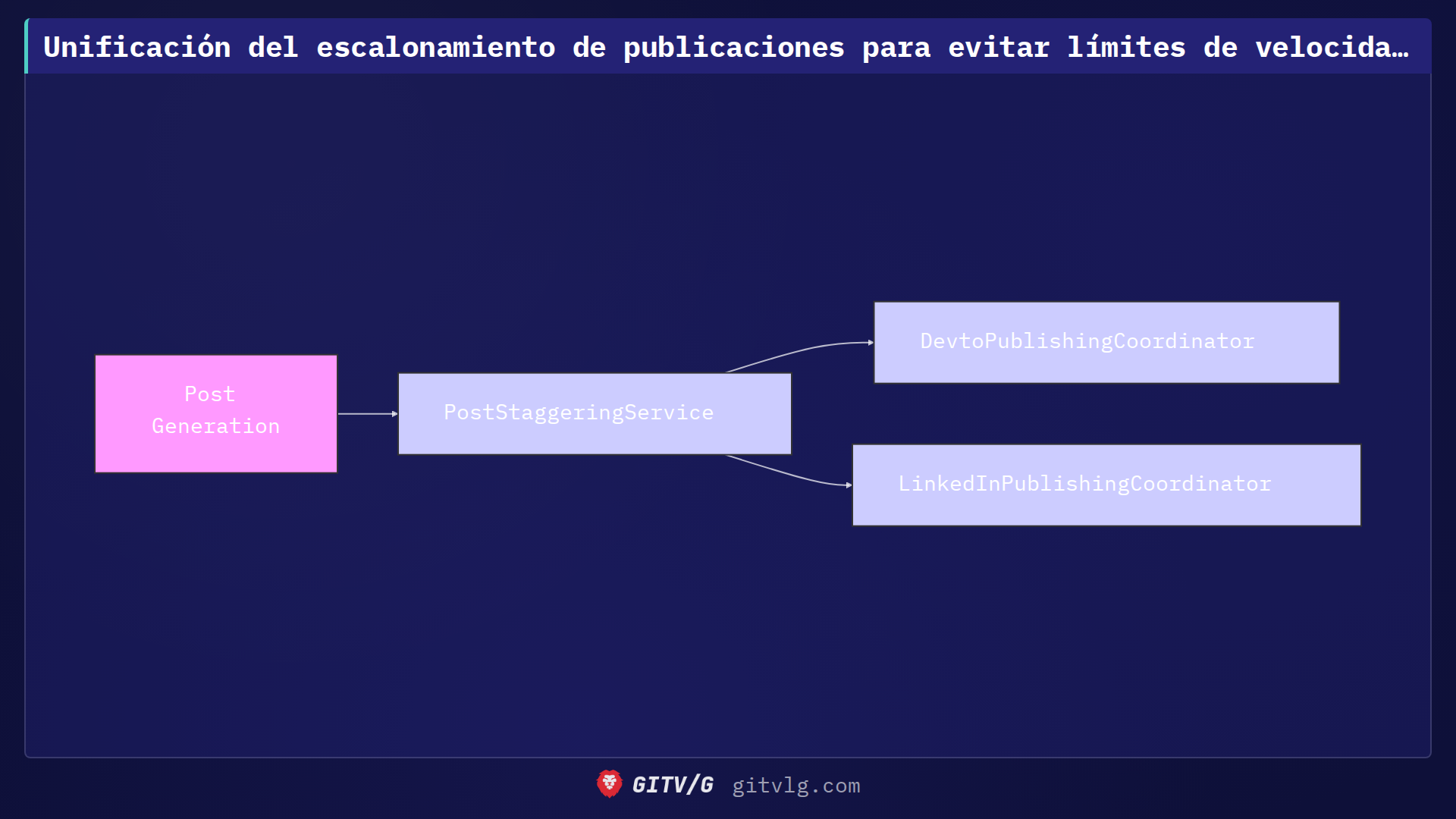 Unificación del escalonamiento de publicaciones para evitar límites de velocidad en Dev.to