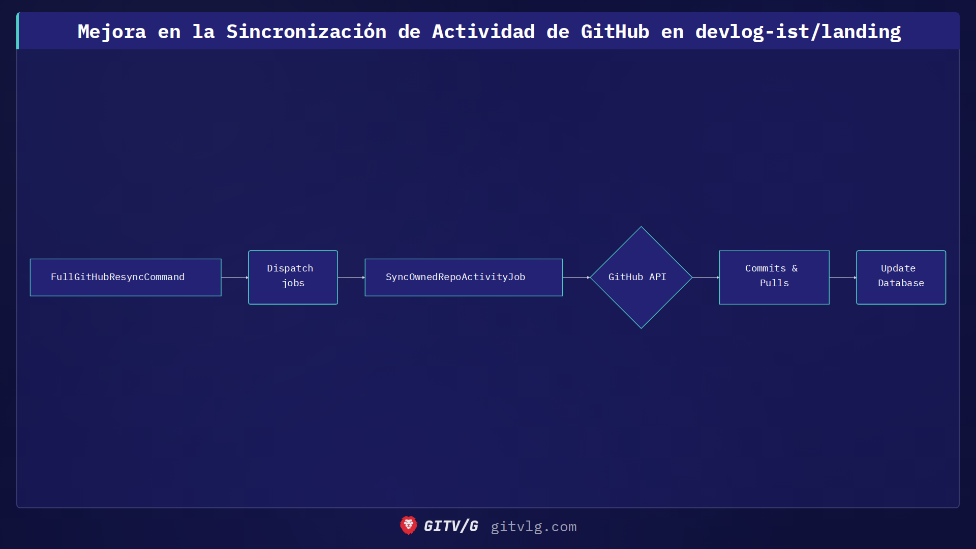 Mejora en la Sincronización de Actividad de GitHub en devlog-ist/landing