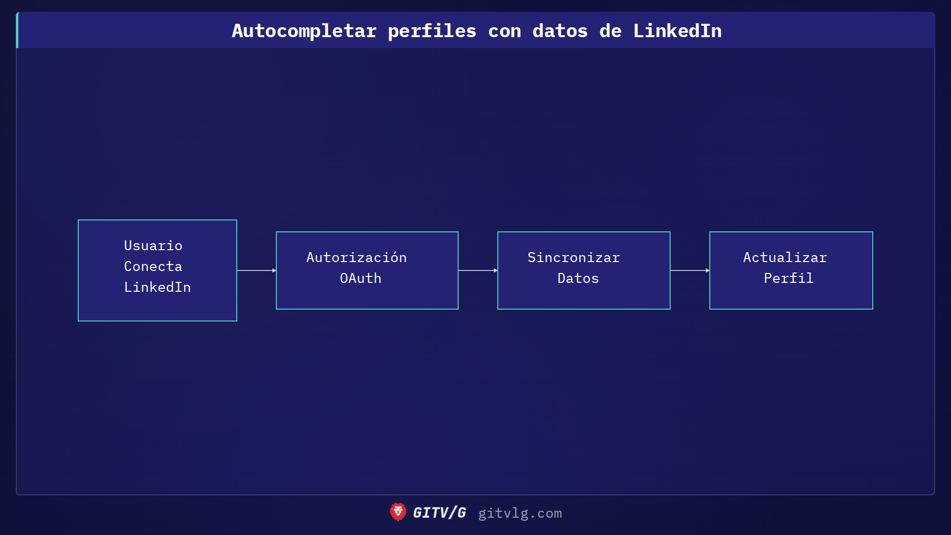 Autocompletar perfiles con datos de LinkedIn