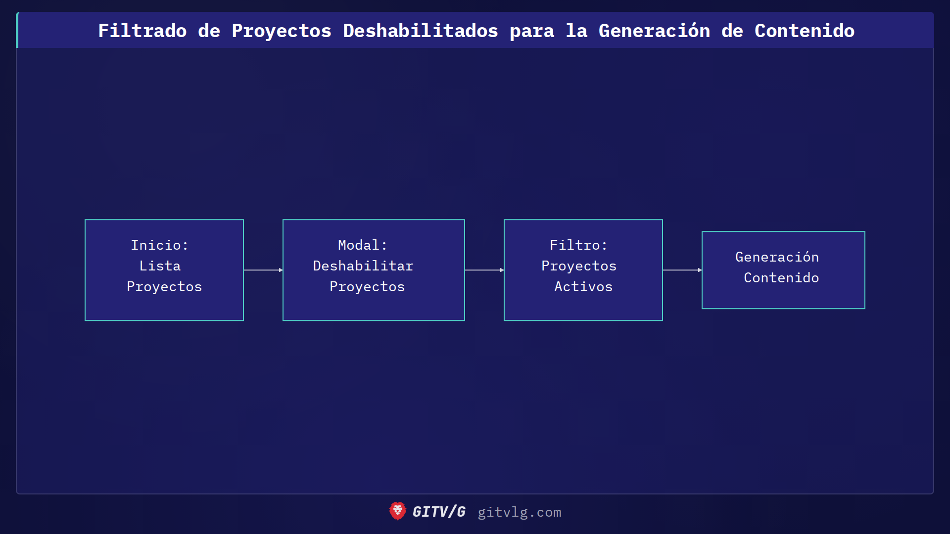 Filtrado de Proyectos Deshabilitados para la Generación de Contenido
