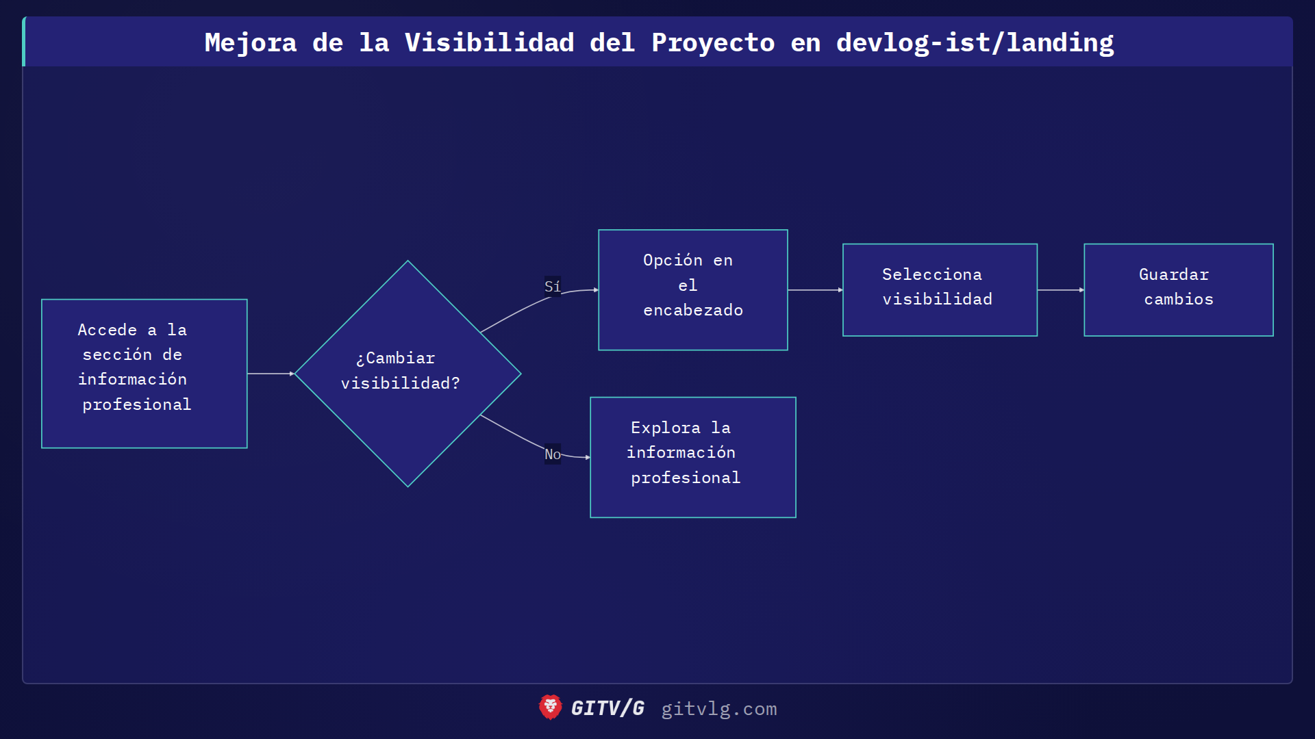 Mejora de la Visibilidad del Proyecto en devlog-ist/landing