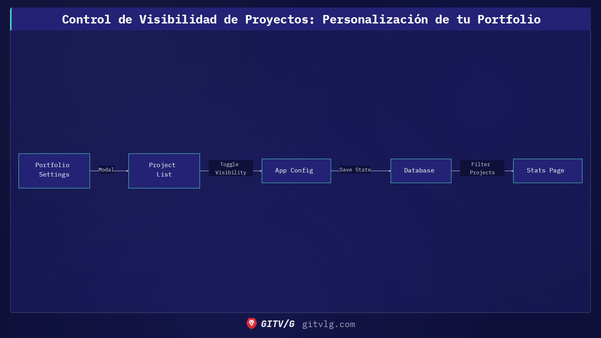 Control de Visibilidad de Proyectos: Personalización de tu Portfolio