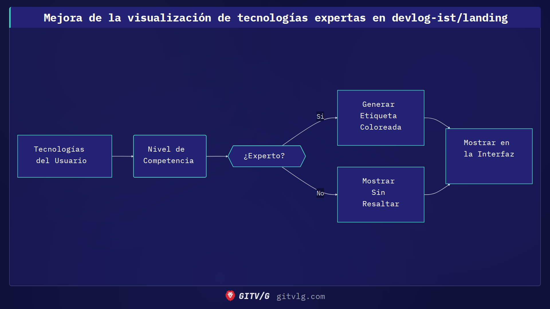 Mejora de la visualización de tecnologías expertas en devlog-ist/landing