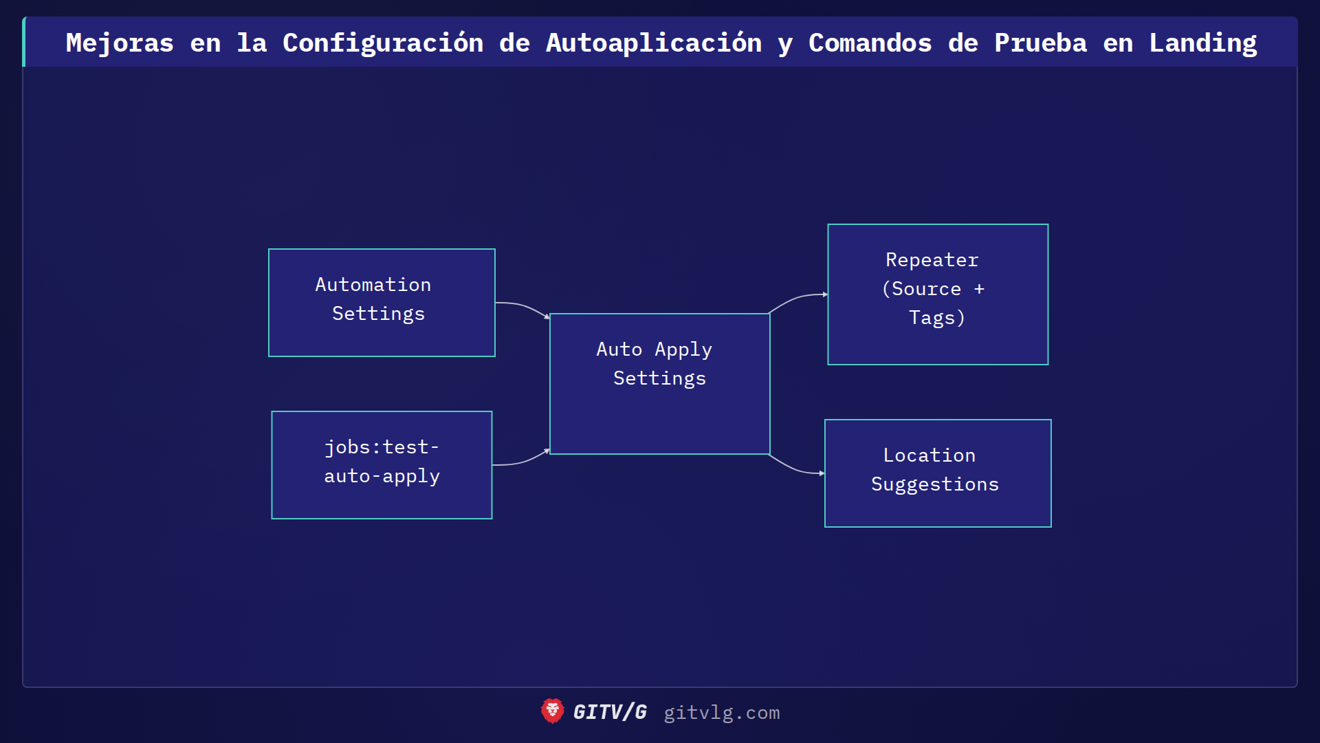 Mejoras en la Configuración de Autoaplicación y Comandos de Prueba en Landing