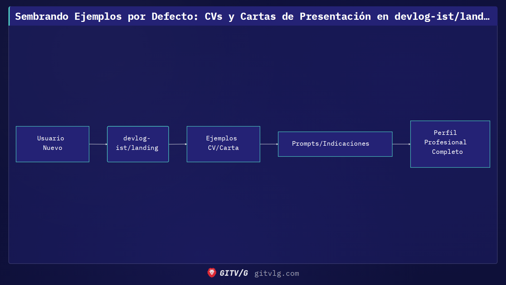 Sembrando Ejemplos por Defecto: CVs y Cartas de Presentación en devlog-ist/landing