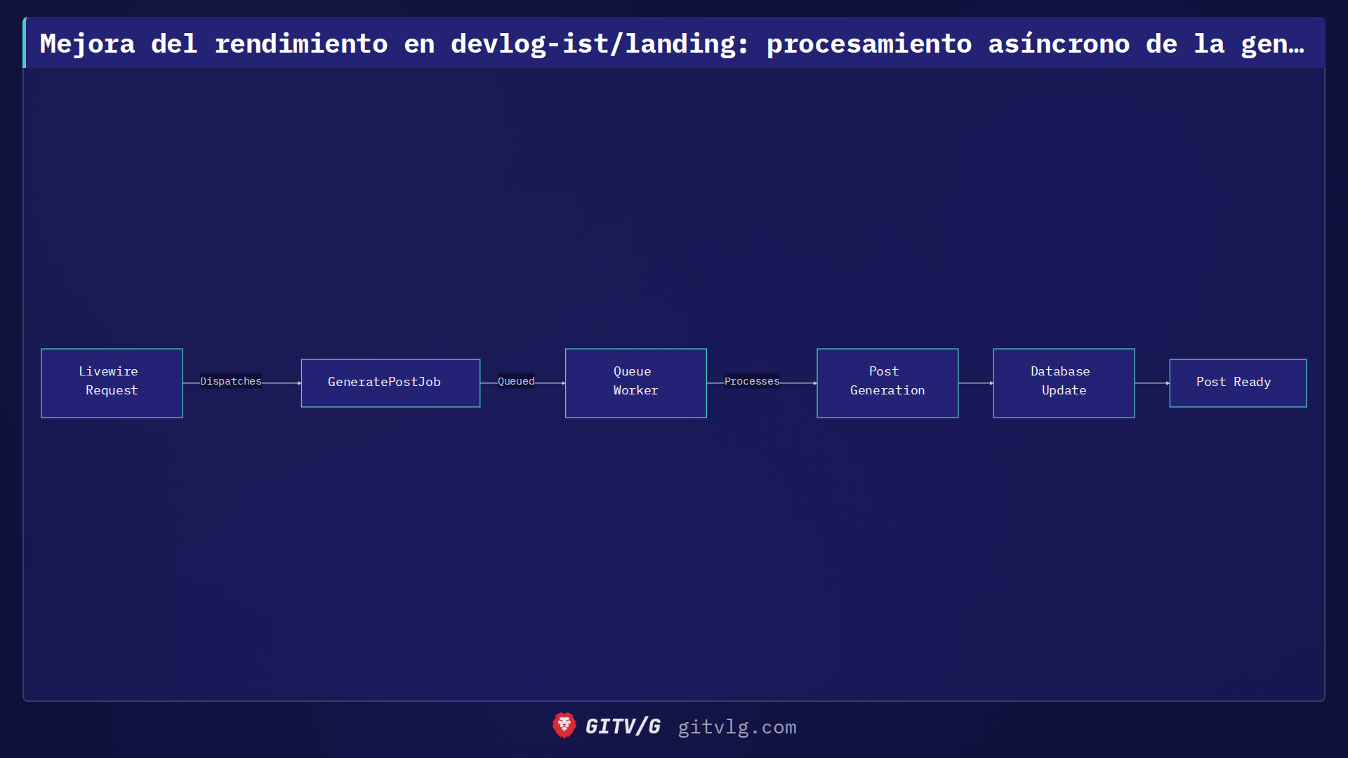 Mejora del rendimiento en devlog-ist/landing: procesamiento asíncrono de la generación de entradas