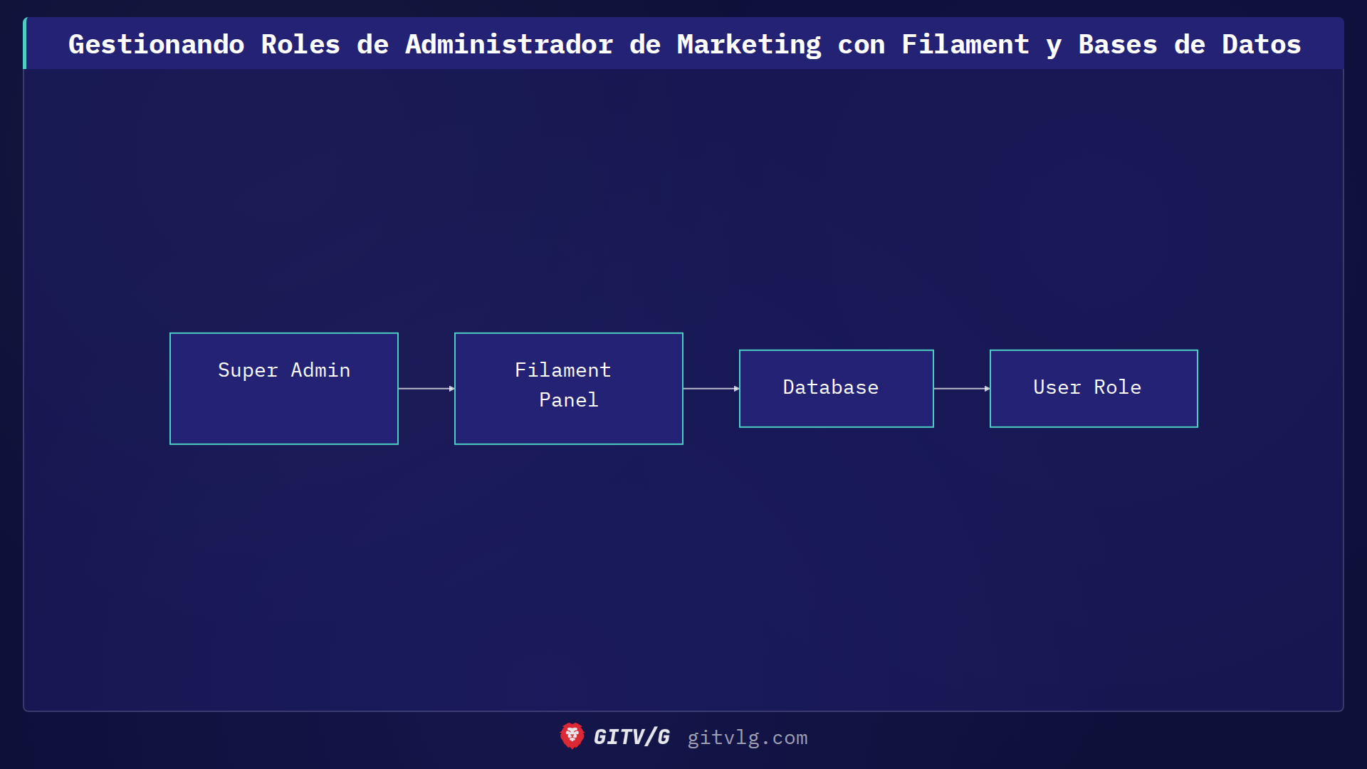 Gestionando Roles de Administrador de Marketing con Filament y Bases de Datos